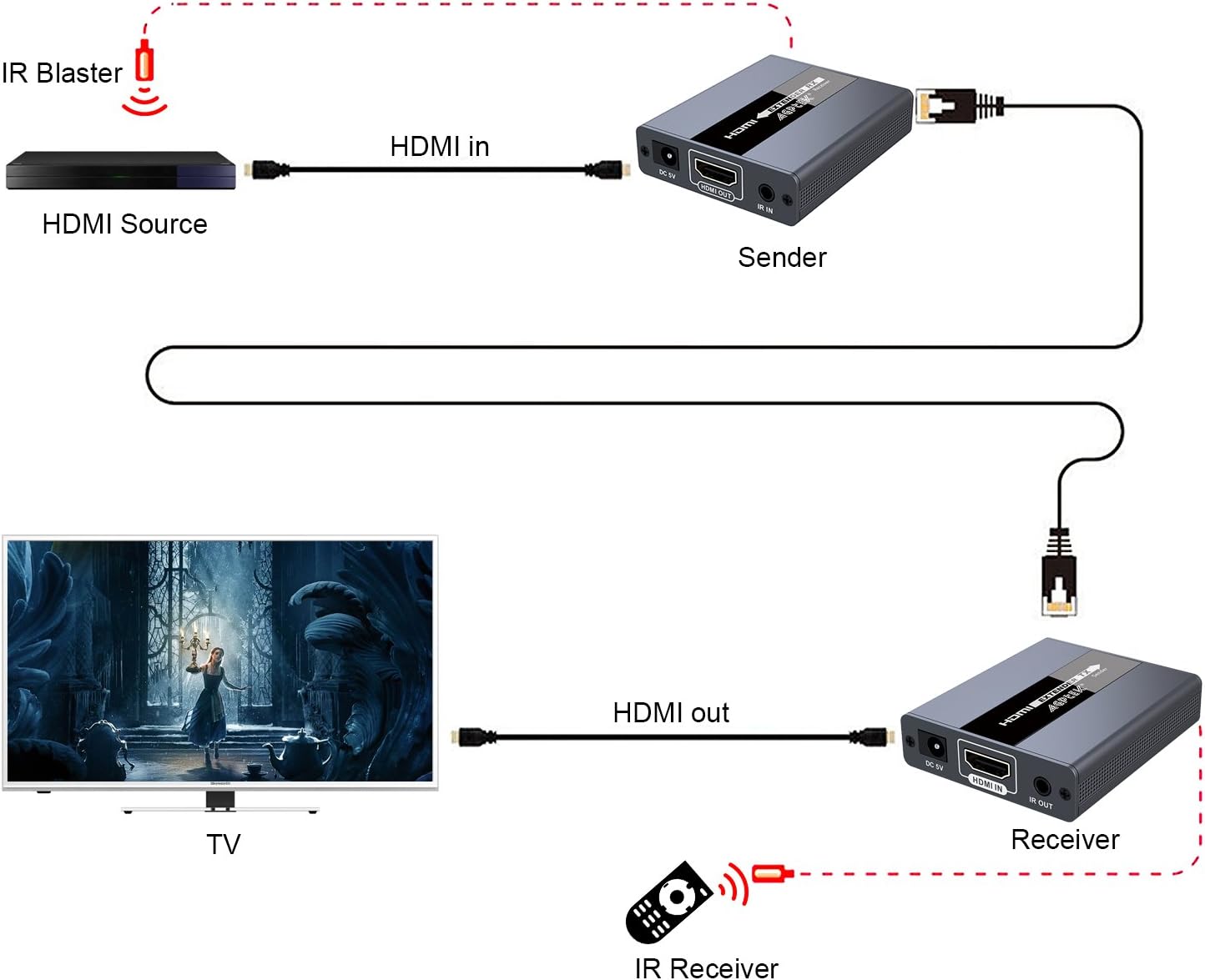 1080P HD HDMI Extender over Single CAT5/5E/6 Ethernet Cable with IR Blaster, Pack of 2 B920