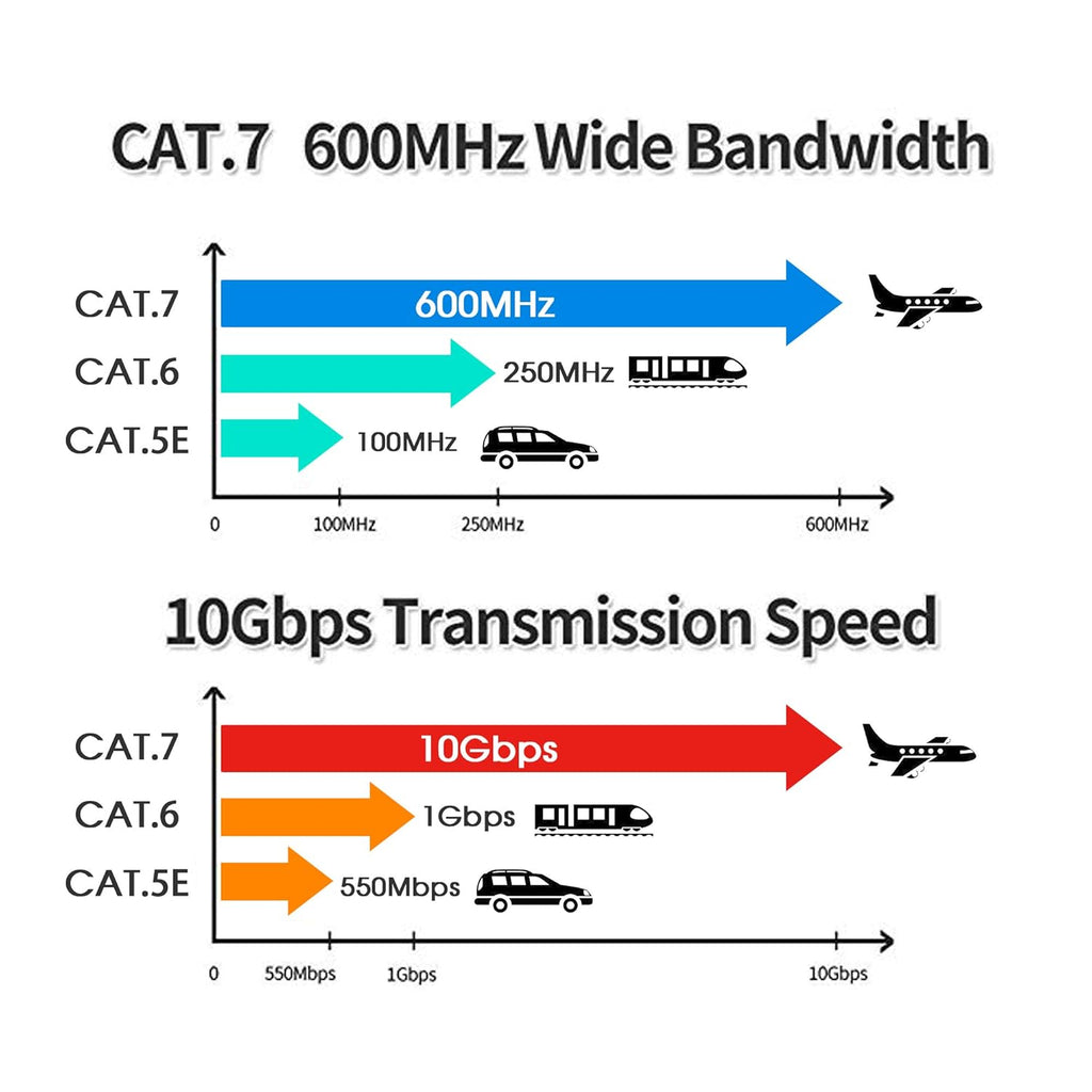 Outdoor Cat7 Ethernet Cable 150 ft Double Shielded SSTP 10Gbps 600MHz 26AWG Heavy-Duty Ethernet Patch Cable E54307